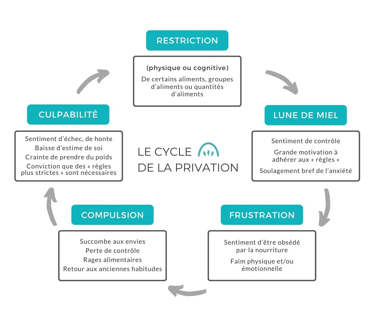 Diagramme du cycle de la privation par ÉquipeNutrition
