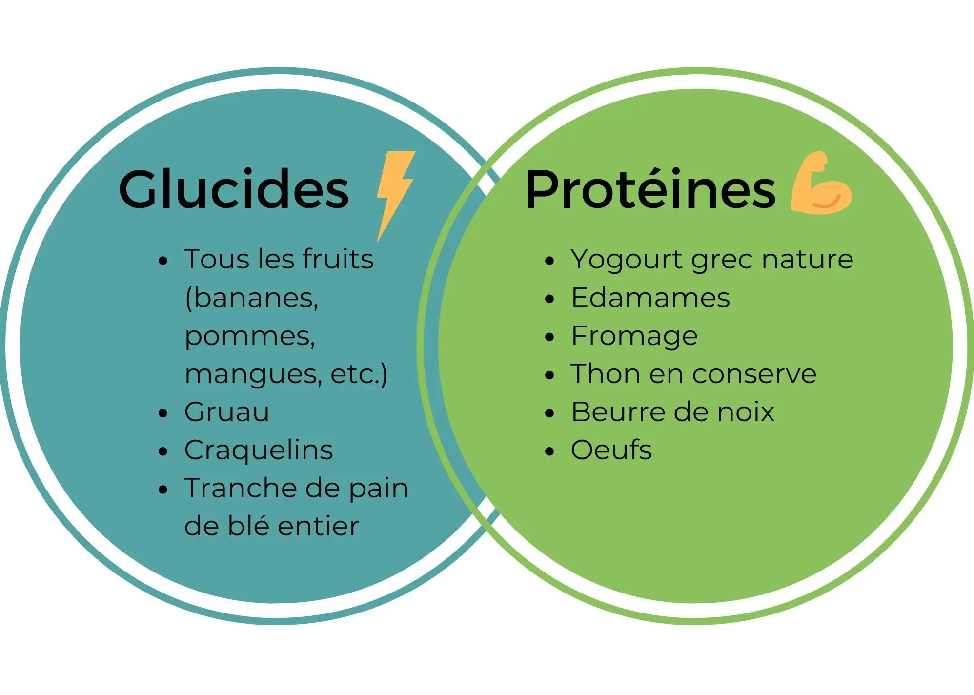 L’importance des collations pour faire le plein d’énergie glucides et protéines