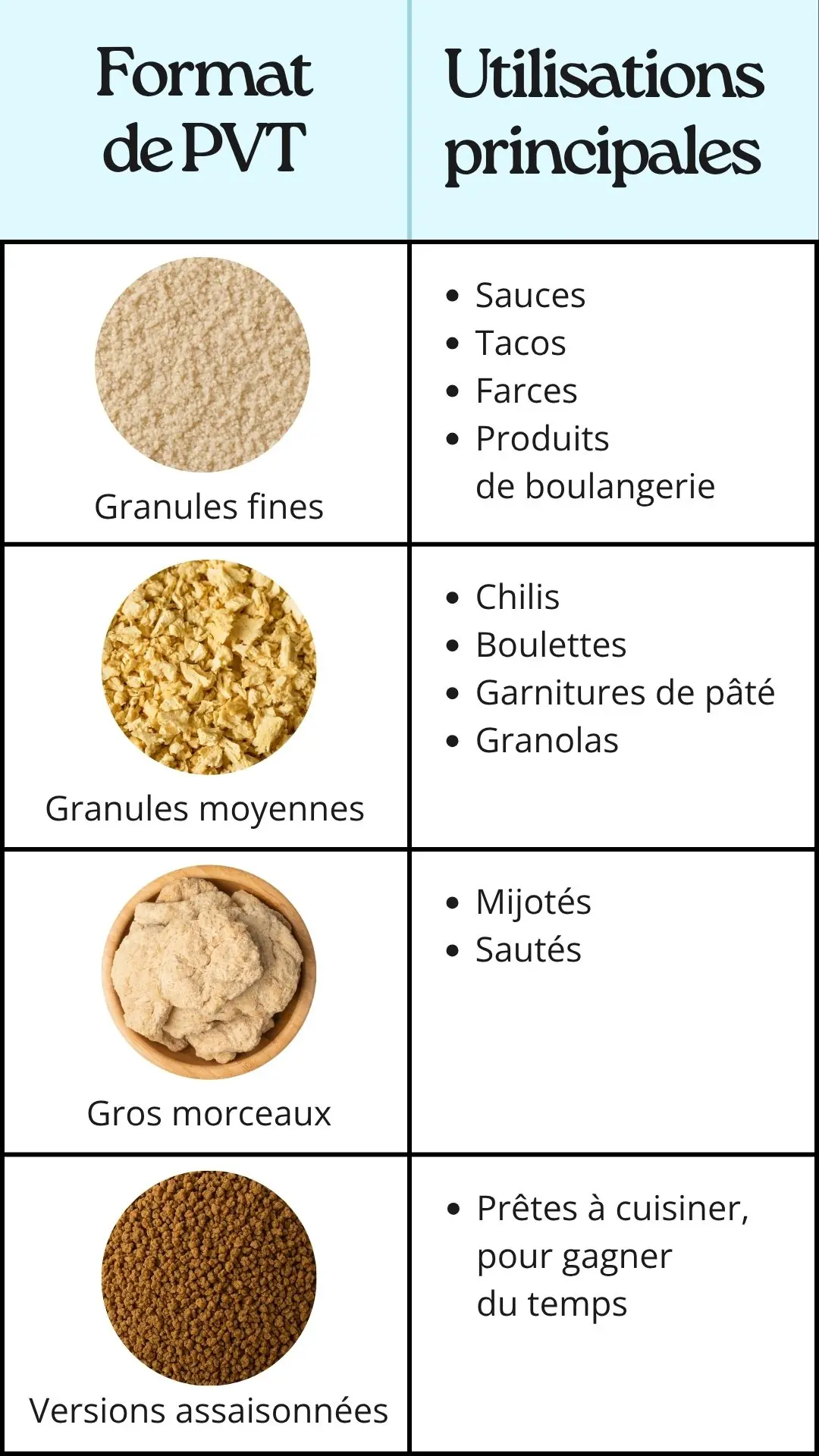 Tableau comparatif des formats de protéines végétales texturées (PVT) et leurs utilisations culinaires