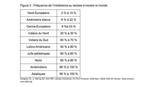 Fréquence de l'intolérance au lactose à travers le monde