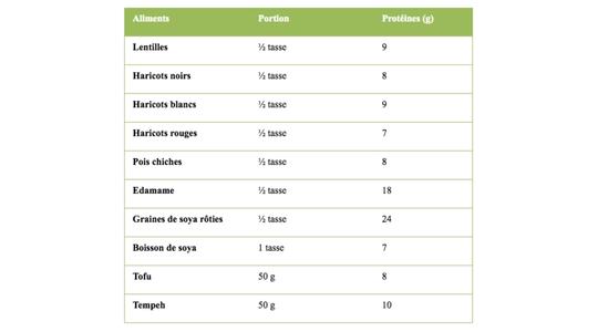 tableau source de protéines diététiste