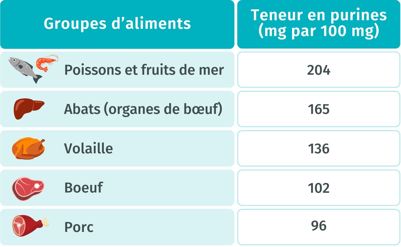 Tableau des aliments riches en purines à éviter