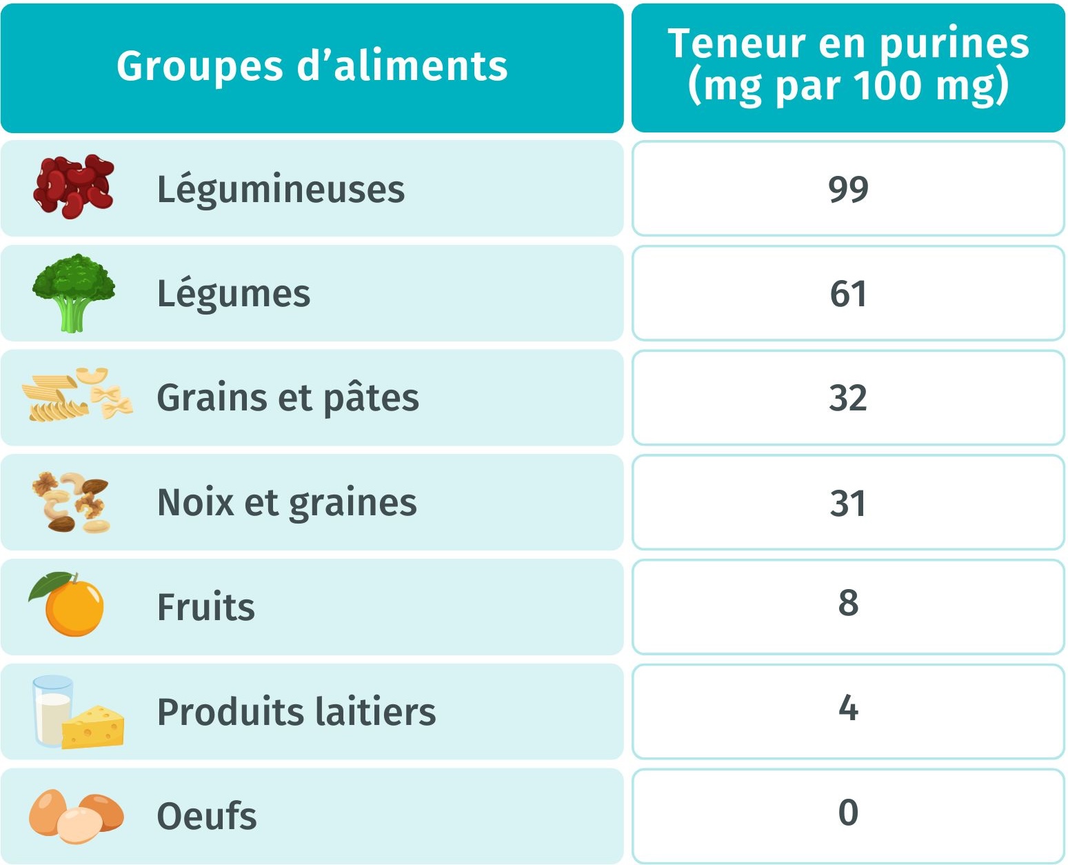 Tableau des aliments riches en purines à privilégier