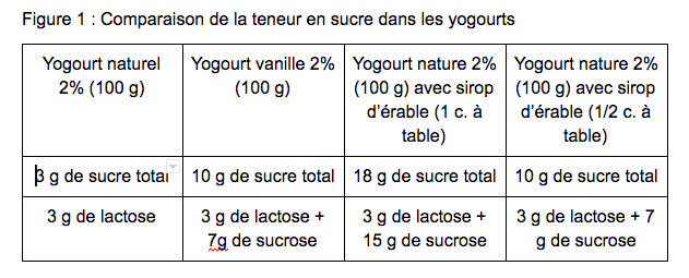 5 Mythes À Démentir À Propos Des Produits Laitiers | Articles |  Nutritionniste Diététiste | Equipenutrition